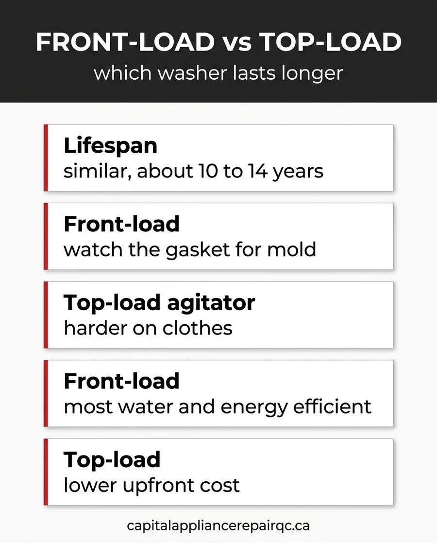 Infographic comparing front-load and top-load washers at a glance